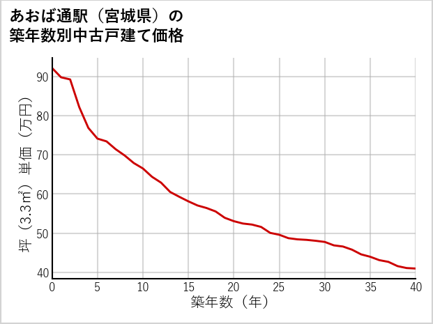 あおば通駅（宮城県）の築年数別の中古戸建て坪単価