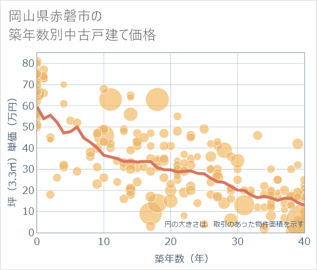 岡山県赤磐市の築年数別の中古戸建て坪単価