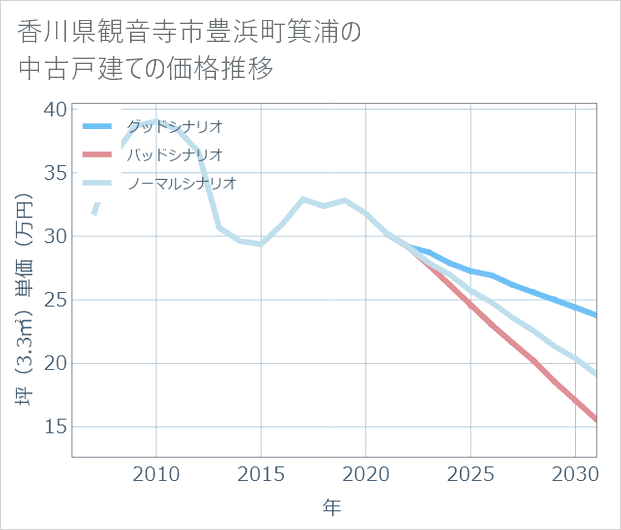 香川県観音寺市豊浜町箕浦の中古戸建て価格推移