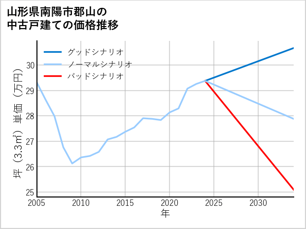 山形県南陽市郡山の中古戸建て価格推移