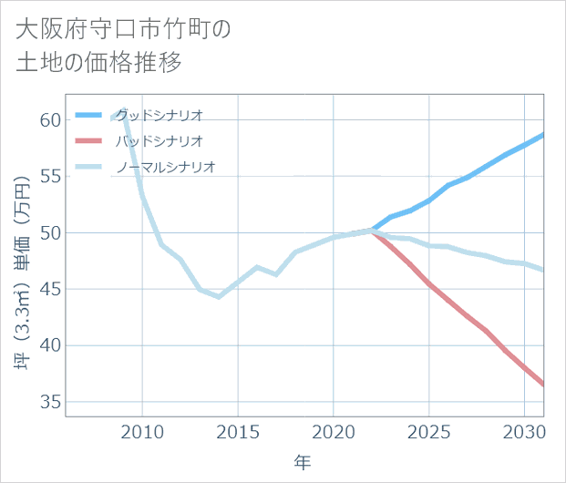 大阪府守口市竹町の土地価格推移