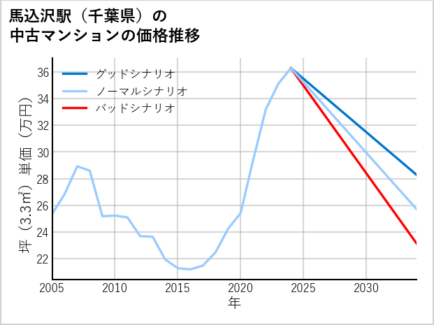 馬込沢駅（千葉県）の中古マンション価格推移
