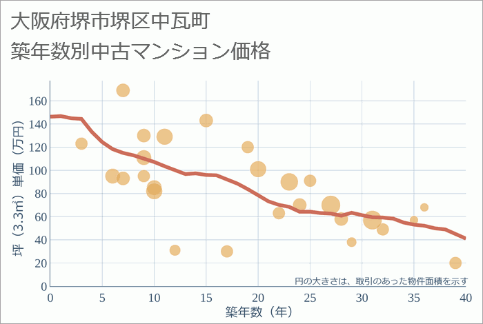 大阪府堺市堺区中瓦町の築年数別の中古マンション坪単価