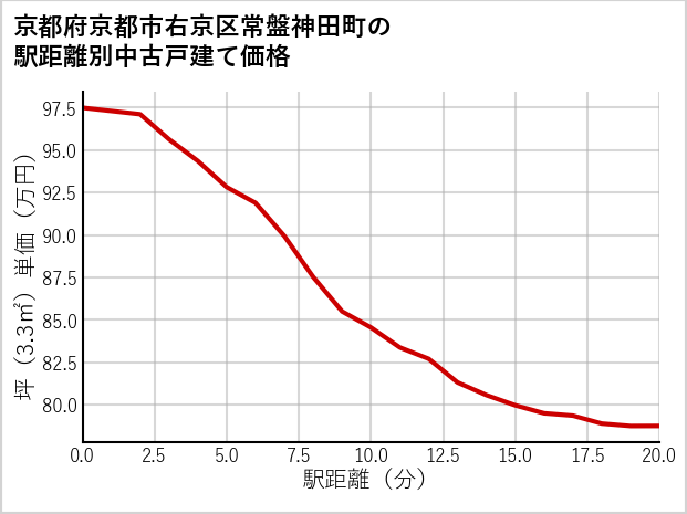京都府京都市右京区常盤神田町の徒歩距離別の中古戸建て坪単価