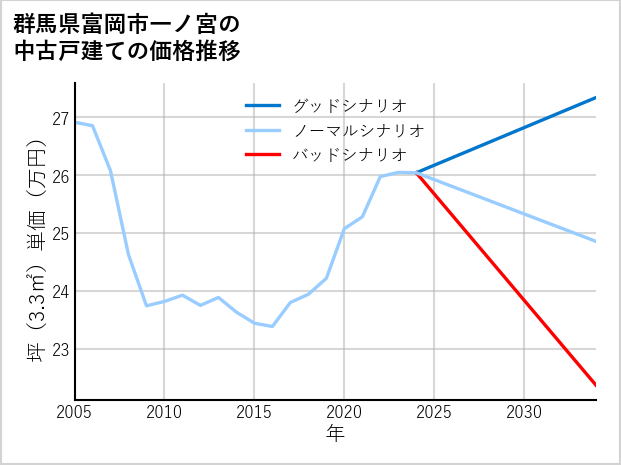 群馬県富岡市一ノ宮の中古戸建て価格推移