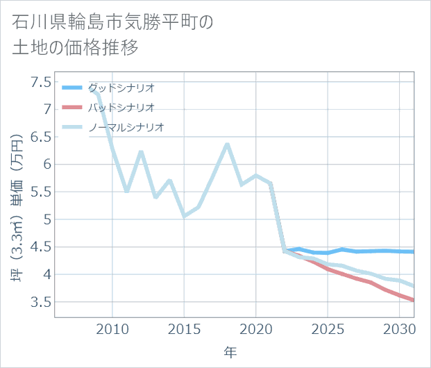 石川県輪島市気勝平町の土地価格推移