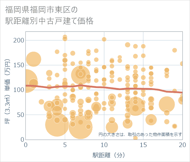 福岡県福岡市東区の徒歩距離別の中古戸建て坪単価