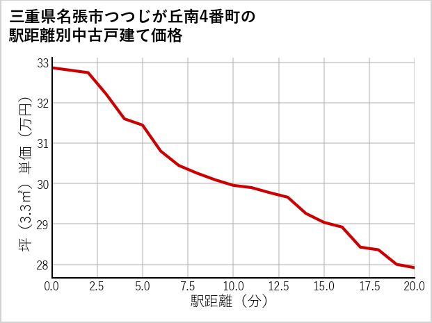 三重県名張市つつじが丘南4番町の徒歩距離別の中古戸建て坪単価