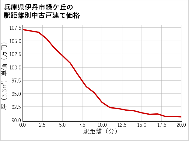 兵庫県伊丹市緑ケ丘の徒歩距離別の中古戸建て坪単価