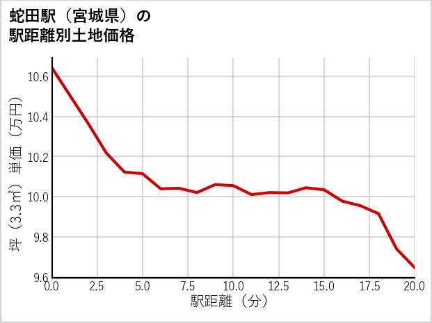 蛇田駅（宮城県）の徒歩距離別の土地坪単価