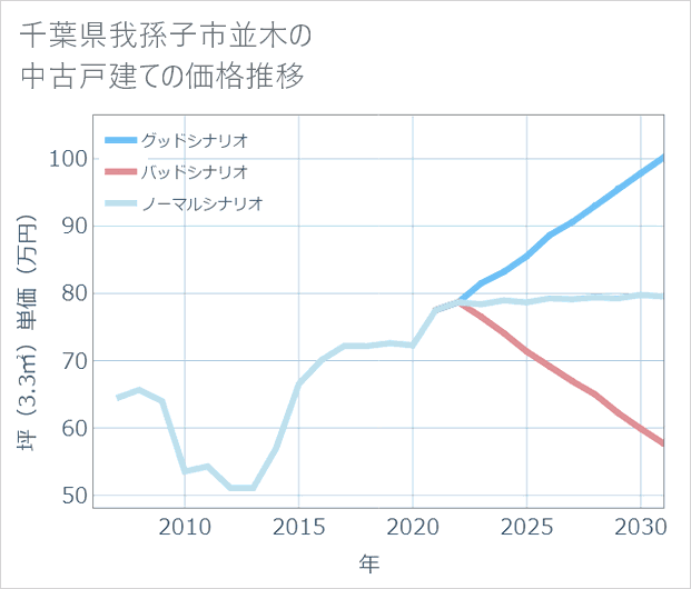千葉県我孫子市並木の中古戸建て価格推移