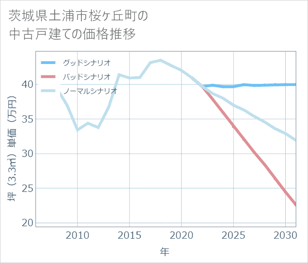 茨城県土浦市桜ケ丘町の中古戸建て価格推移