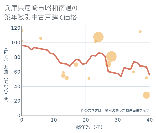 兵庫県尼崎市昭和南通の築年数別の中古戸建て坪単価
