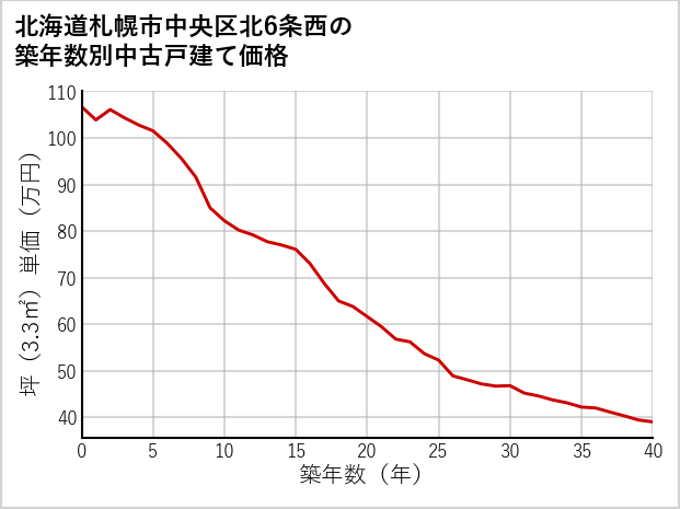 北海道札幌市中央区北6条西の築年数別の中古戸建て坪単価