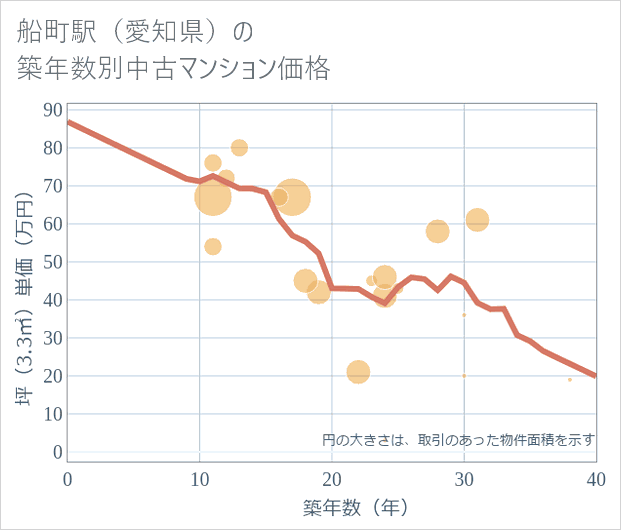 船町駅(愛知県)の築年数別の中古マンション坪単価