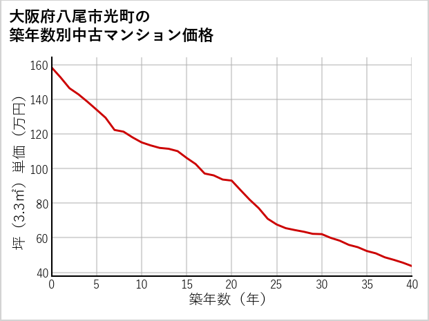 大阪府八尾市光町の築年数別の中古マンション坪単価