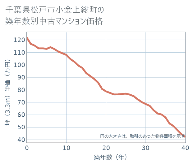 千葉県松戸市小金上総町の築年数別の中古マンション坪単価