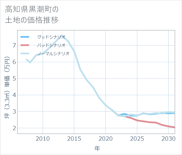 高知県黒潮町の土地価格推移