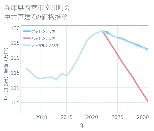 兵庫県西宮市室川町の中古戸建て価格推移