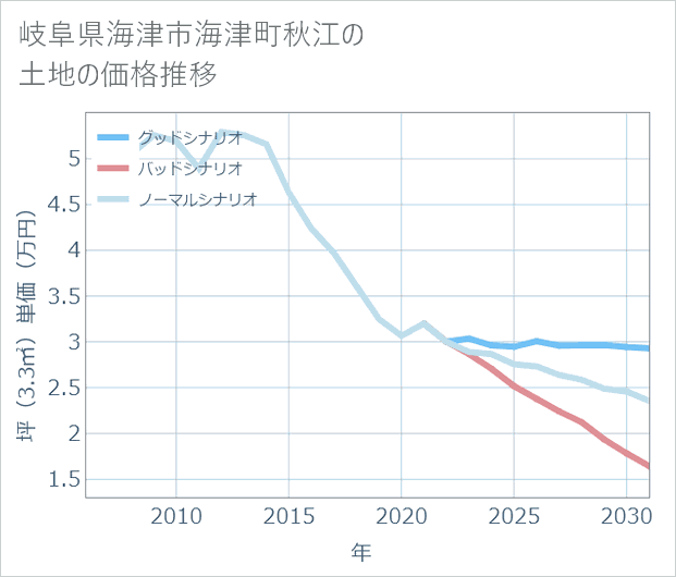 岐阜県海津市海津町秋江の土地価格推移