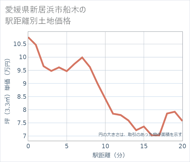 愛媛県新居浜市船木の徒歩距離別の土地坪単価