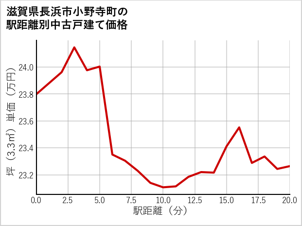 滋賀県長浜市小野寺町の徒歩距離別の中古戸建て坪単価