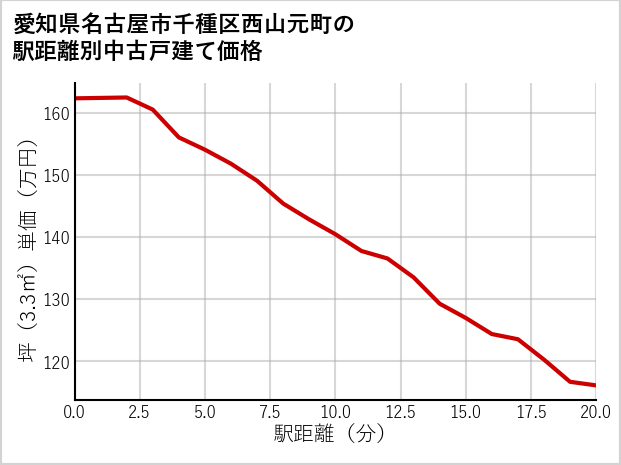 愛知県名古屋市千種区西山元町の徒歩距離別の中古戸建て坪単価