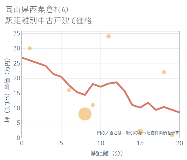 岡山県西粟倉村の徒歩距離別の中古戸建て坪単価