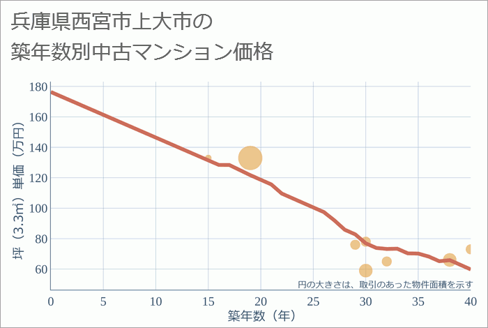 兵庫県西宮市上大市の築年数別の中古マンション坪単価