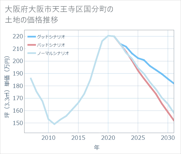 大阪府大阪市天王寺区国分町の土地価格推移
