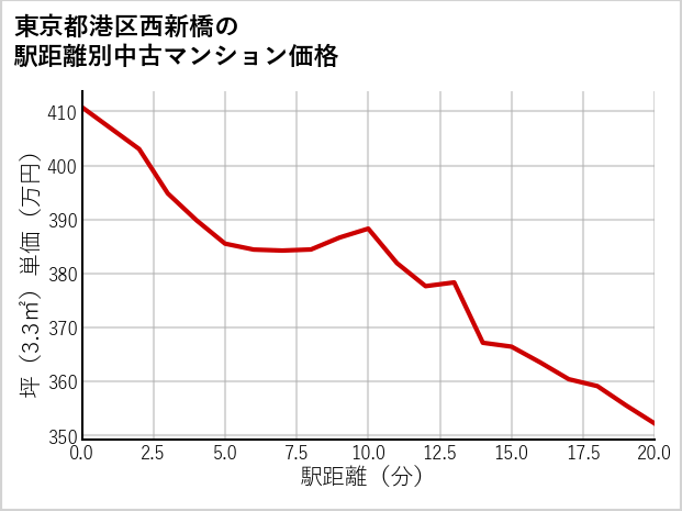 東京都港区西新橋の徒歩距離別の中古マンション坪単価