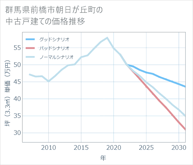 群馬県前橋市朝日が丘町の中古戸建て価格推移