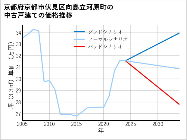 京都府京都市伏見区向島立河原町の中古戸建て価格推移
