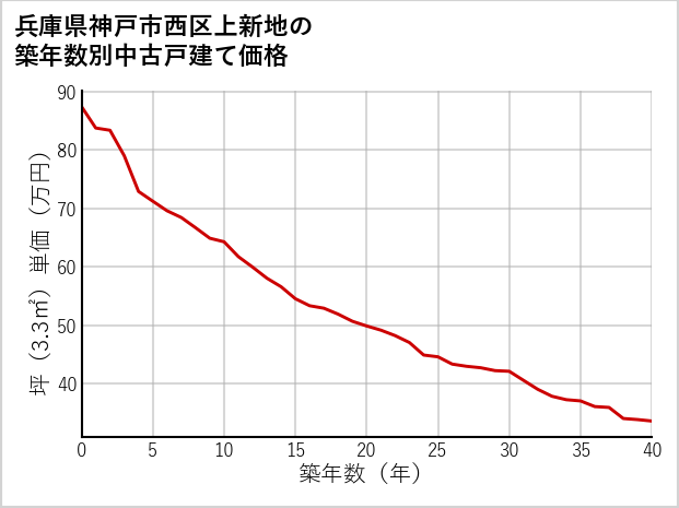 兵庫県神戸市西区上新地の築年数別の中古戸建て坪単価