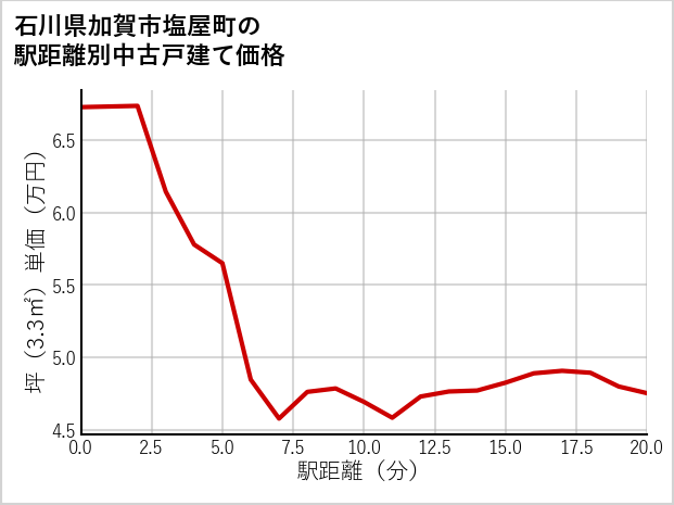 石川県加賀市塩屋町の徒歩距離別の中古戸建て坪単価
