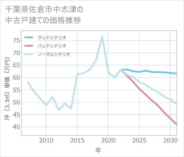 千葉県佐倉市中志津の中古戸建て価格推移