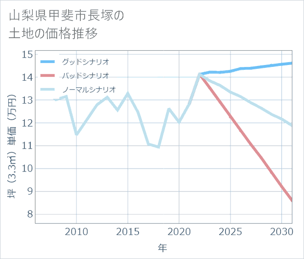 山梨県甲斐市長塚の土地価格推移