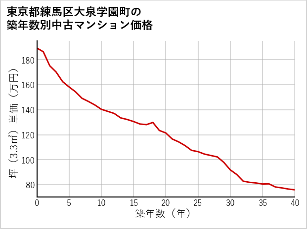 東京都練馬区大泉学園町の築年数別の中古マンション坪単価