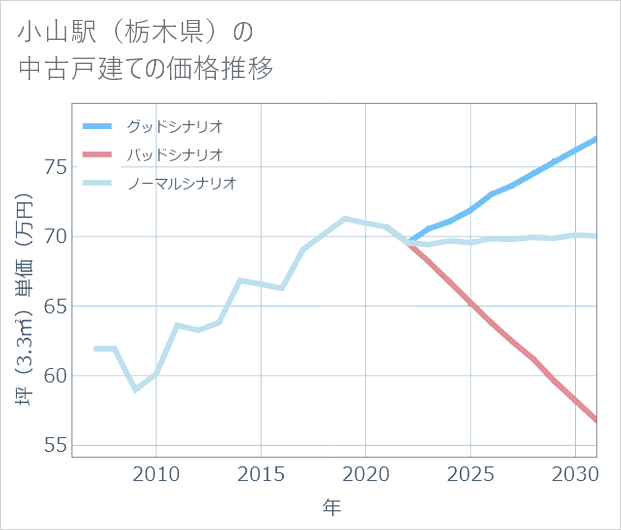 小山駅(栃木県)の中古戸建て価格推移