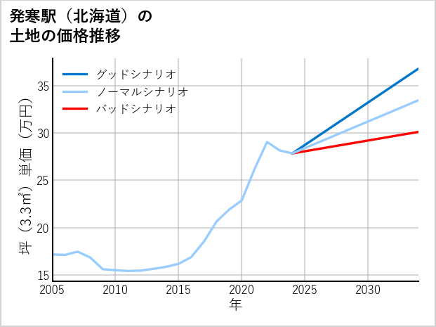 発寒駅（北海道）の土地価格推移
