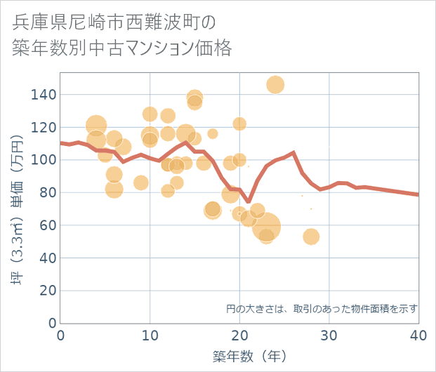 兵庫県尼崎市西難波町の築年数別の中古マンション坪単価
