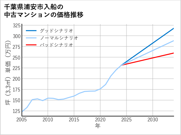 千葉県浦安市入船の中古マンション価格推移