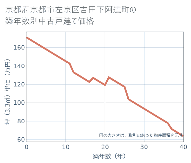 京都府京都市左京区吉田下阿達町の築年数別の中古戸建て坪単価