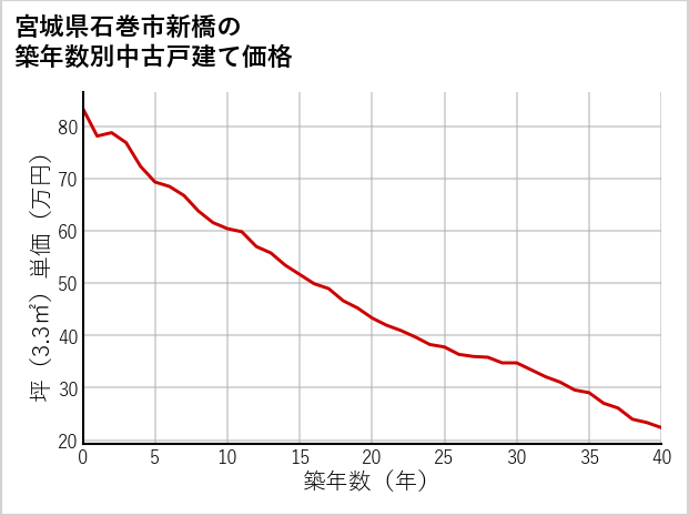 宮城県石巻市新橋の築年数別の中古戸建て坪単価