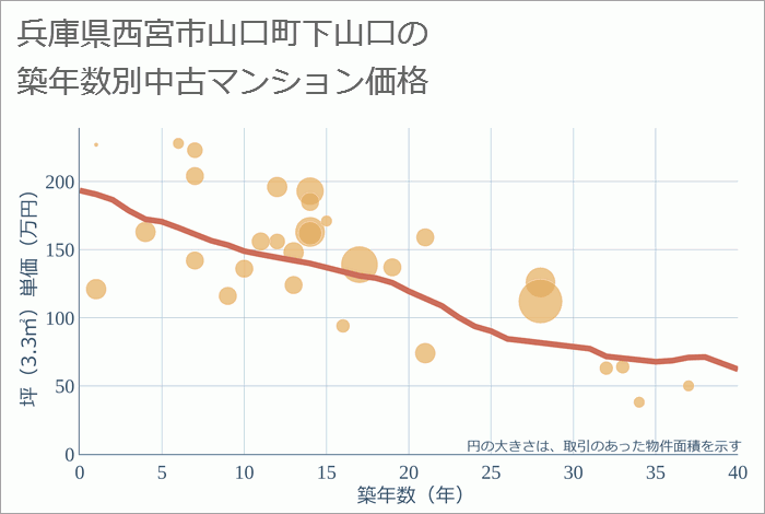 兵庫県西宮市山口町下山口の築年数別の中古マンション坪単価