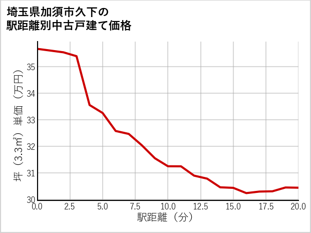 埼玉県加須市久下の徒歩距離別の中古戸建て坪単価