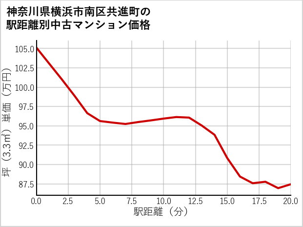 神奈川県横浜市南区共進町の徒歩距離別の中古マンション坪単価