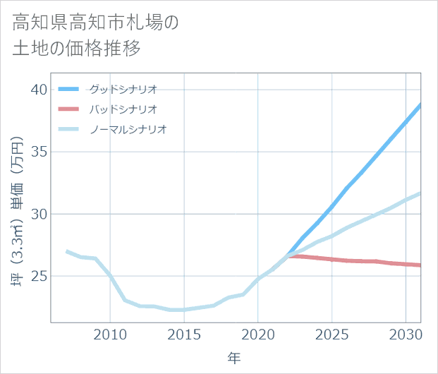 高知県高知市札場の土地価格推移