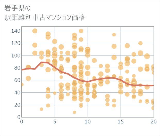 岩手県の徒歩距離別の中古マンション坪単価