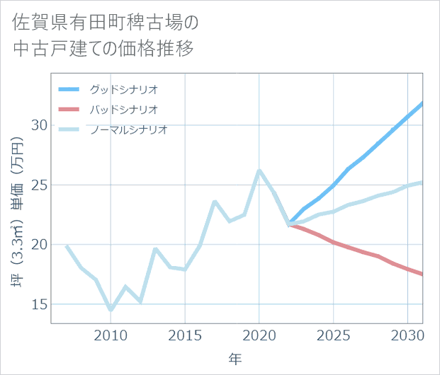 佐賀県有田町稗古場の中古戸建て価格推移